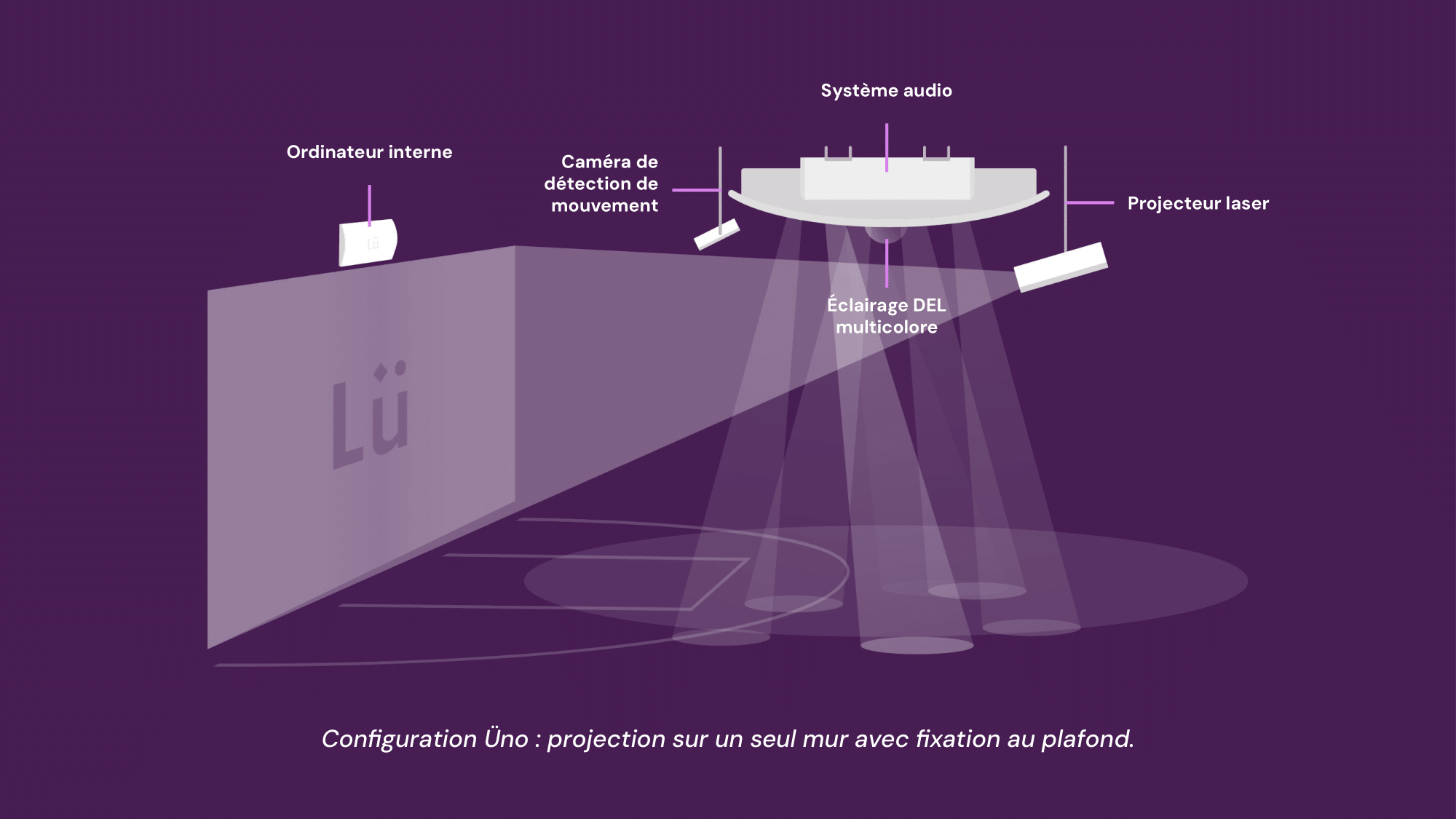 Configuration ÜNO